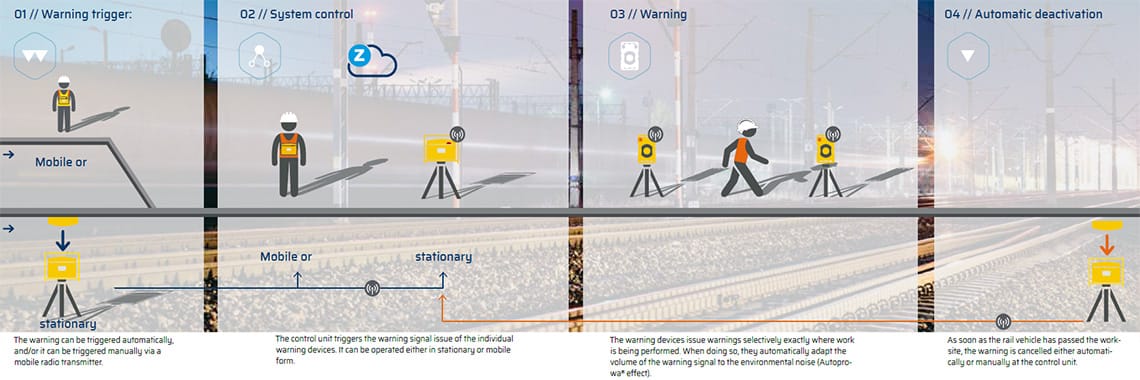 Zoellner Mobile Radio Warning Systems